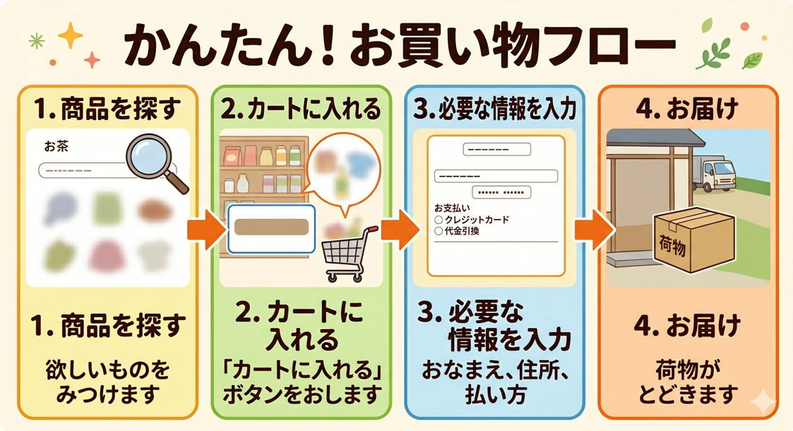 スーパーダブルエックスお買い物の流れ